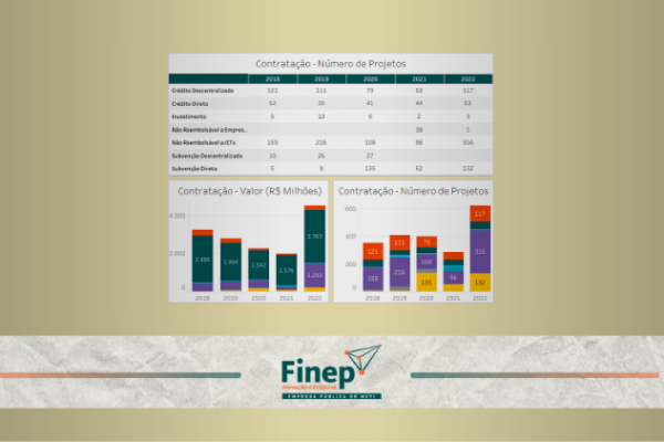 Finep lança novo painel de dados com informações sobre aplicação de recursos